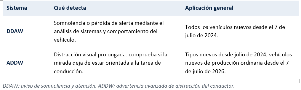 Cámara interior de un vehículo monitorizando la atención visual del conductor mediante el sistema ADDW.